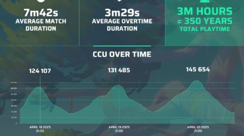 Almost 3 million Rematch games were played during its recent beta
