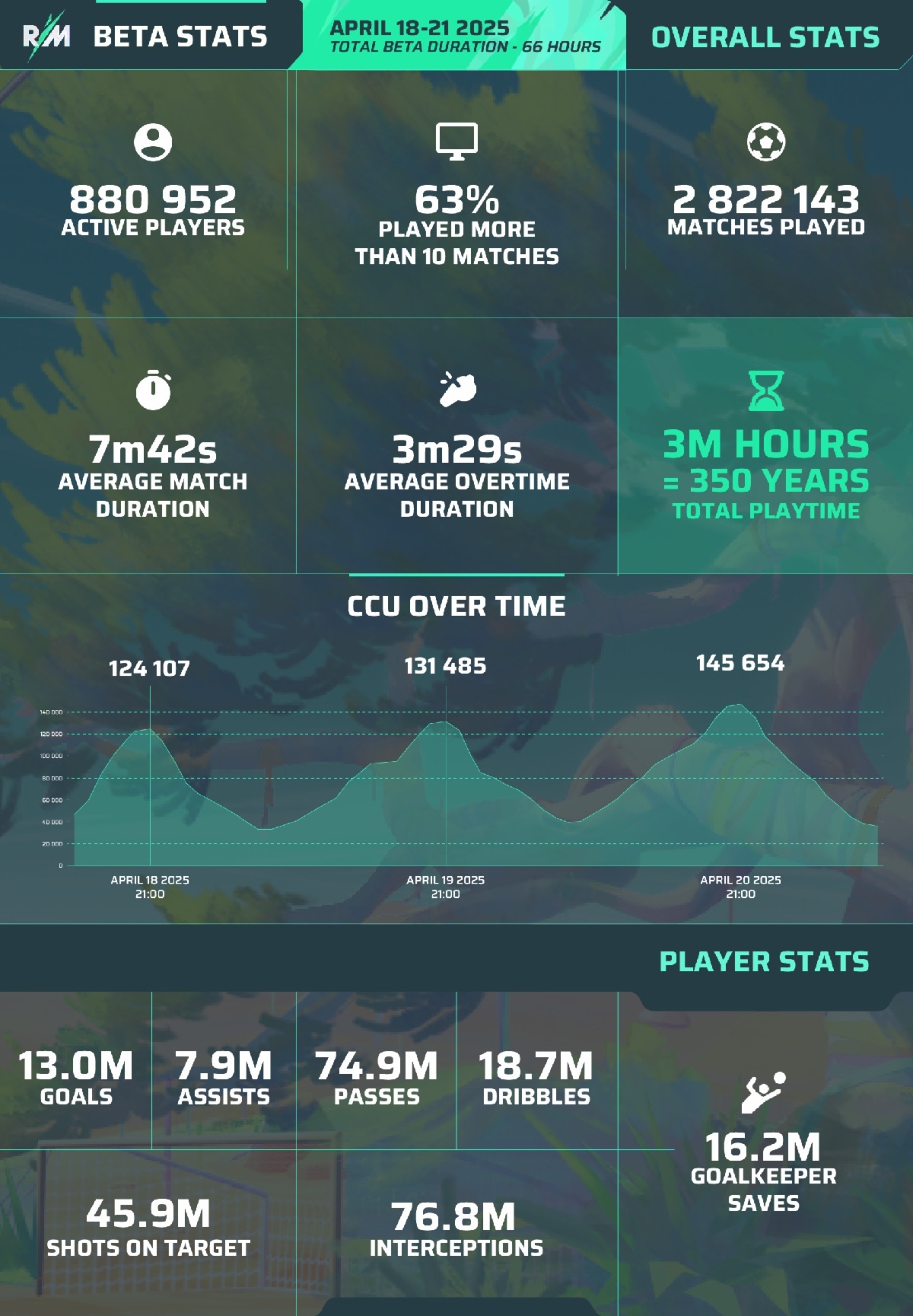Almost 3 million Rematch games were played during its recent beta
